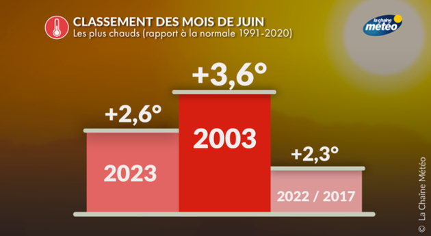 Juin 2023 : le 2ème plus chaud depuis 1900 Actualités France