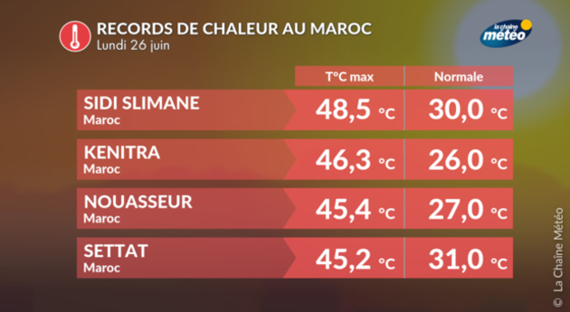 Records de chaleur au Maroc Actualités étranger