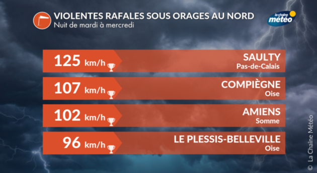 Violentes rafales de vent sous orages Actualités France