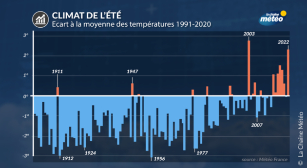 Evolution des étés en France Actualités France