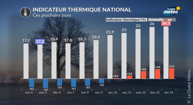 Indicateur thermique national Actualités France