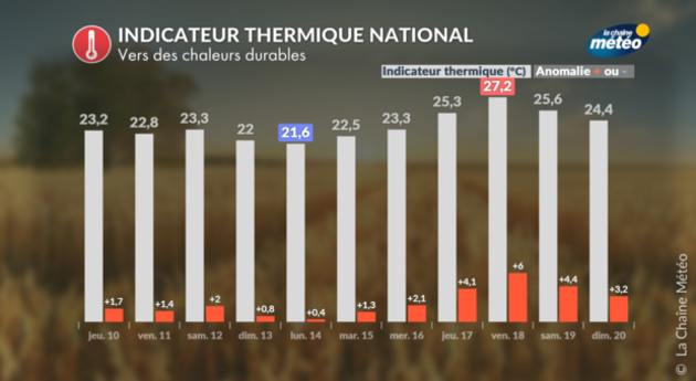 Indicateur thermique national Actualités France