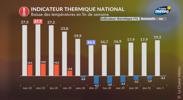 Indicateur thermique national Actualités France