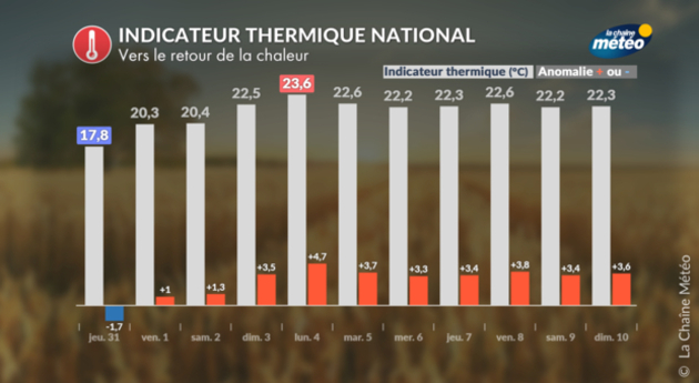 Indicateur thermique : vers de la chaleur durable Actualités France