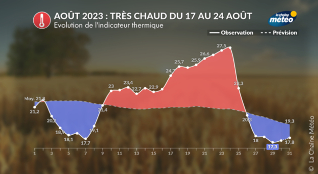 Evolution de l Bilans Climatiques