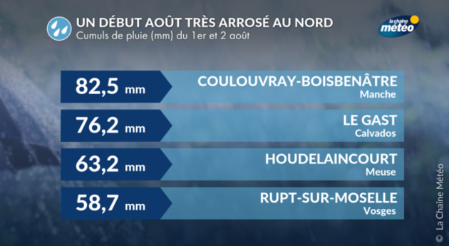 Bilans Climatiques