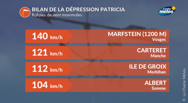 Bilans Climatiques