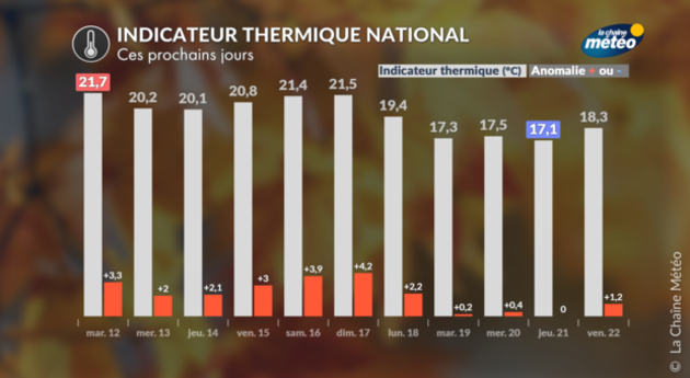 Les températures baissent mais restent supérieures aux normales Actualités France