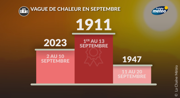 Les principales vagues de chaleur en septembre Actualités France