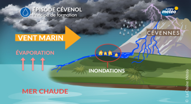 Principe de l Météo Dico