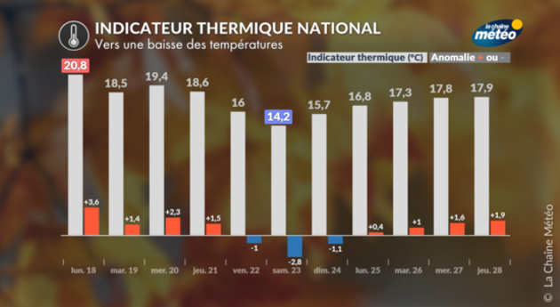 Indicateur thermique national Actualités France