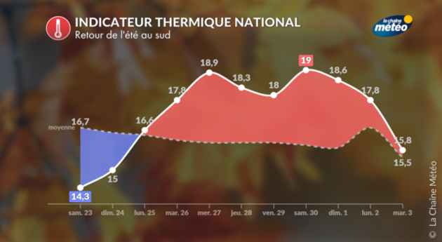 Indicateur thermique national Actualités France