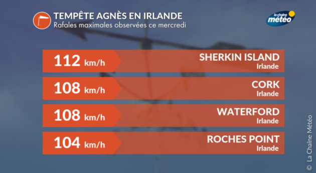 Rafales relevées ce mercredi à la mi-journée Actualités étranger