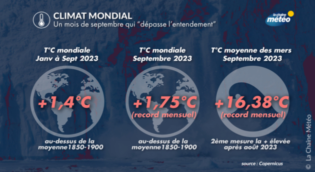 Les principaux chiffres concernant ce mois de septembre hors normes Actualités France
