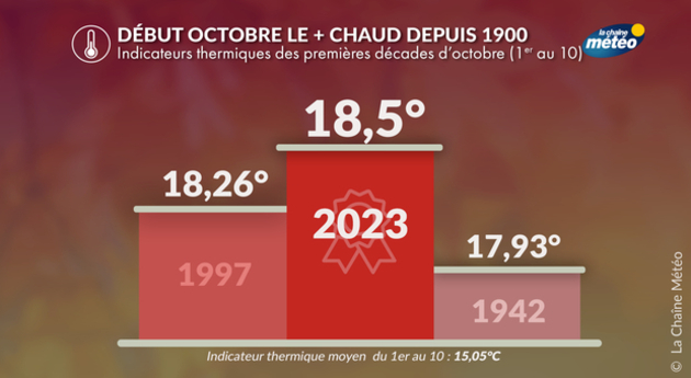 Début octobre 2023 historiquement chaud Actualités France