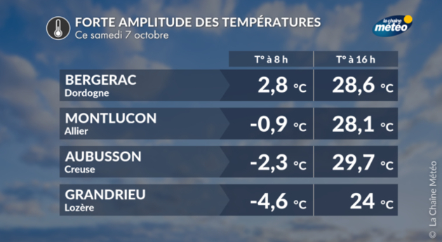 Fortes amplitudes thermiques Actualités France