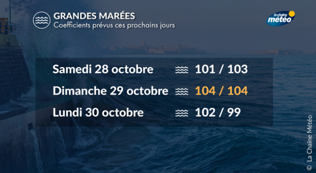 Coefficients de marée Actualités France