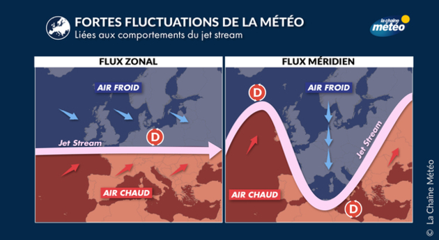 Différence entre flux zonal et flux méridien Actualités France