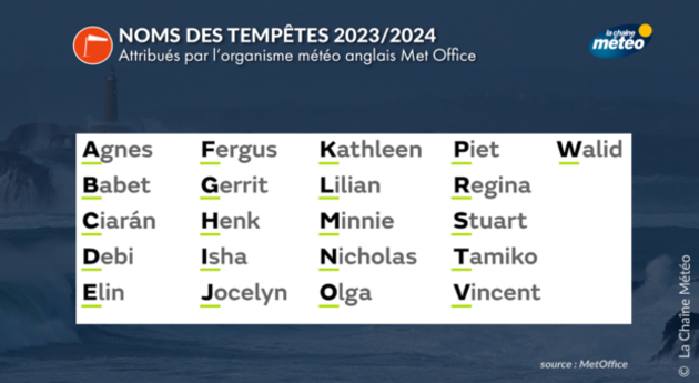 Noms de tempêtes anglaises pour l Actualités France