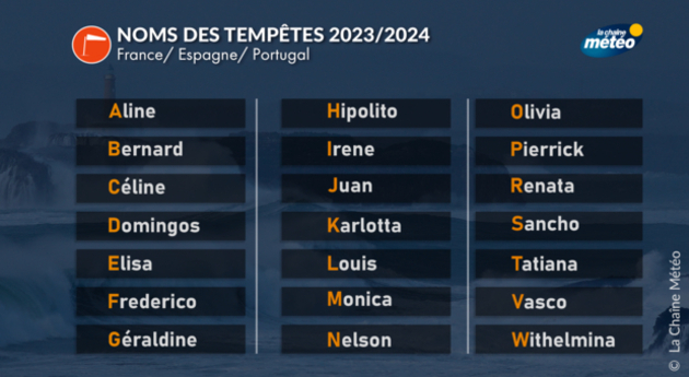 Noms des tempêtes France/Espagne/Portugal pour l Actualités France