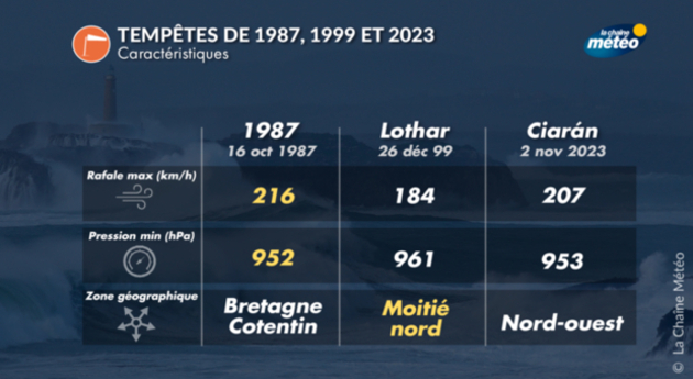 Actualité Météo : Tempête Ciaran : une bombe météorologique sur le nord dès  mercredi - METEO CONSULT - Prévisions METEO DETAILLEES à 15 jours - METEO  CONSULT