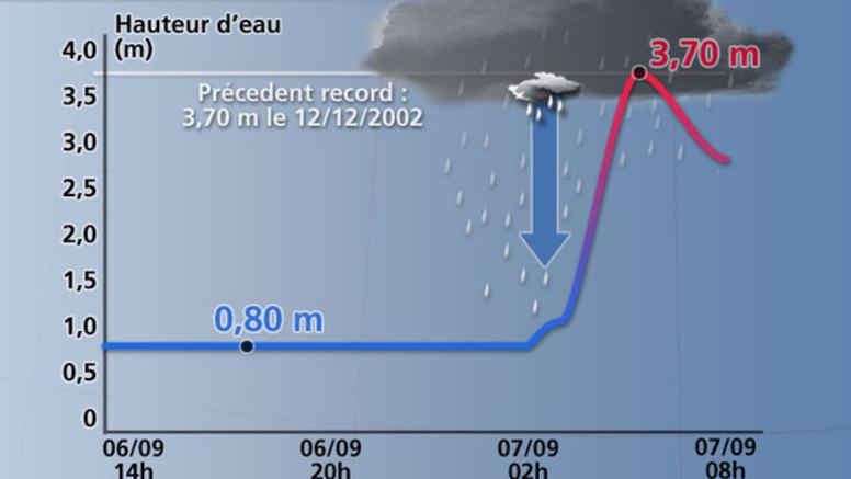 Inondations : le Vidourle en crue