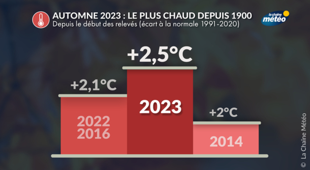Automne 2023 : le plus chaud en France depuis 1900 Actualités France