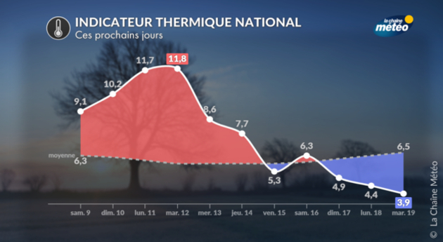 Indicateur thermique Actualités France