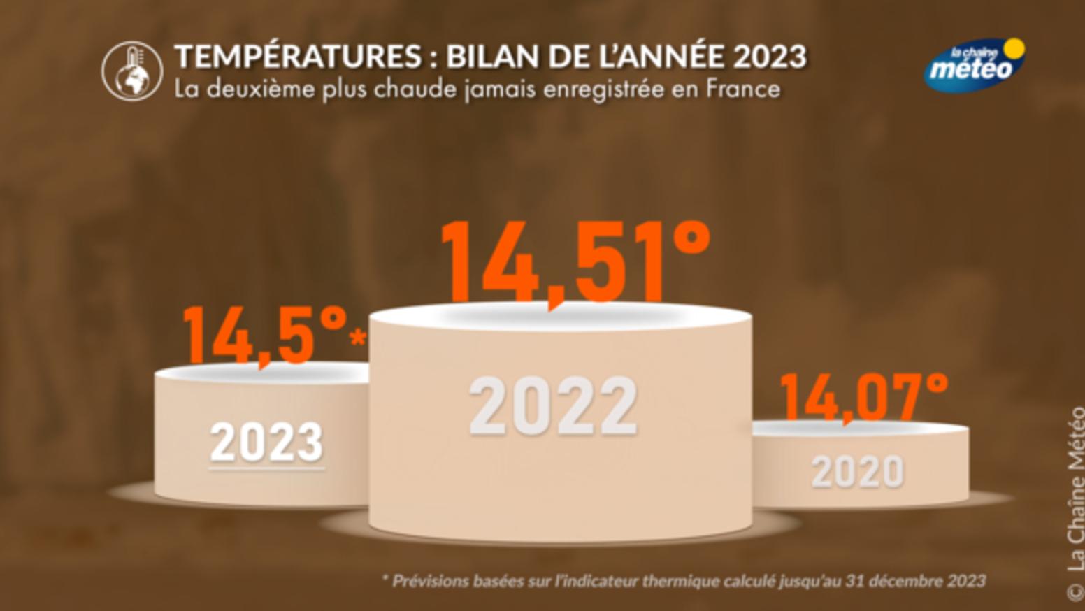 Actualité Météo : Températures En France : 2023 Devrait être La ...