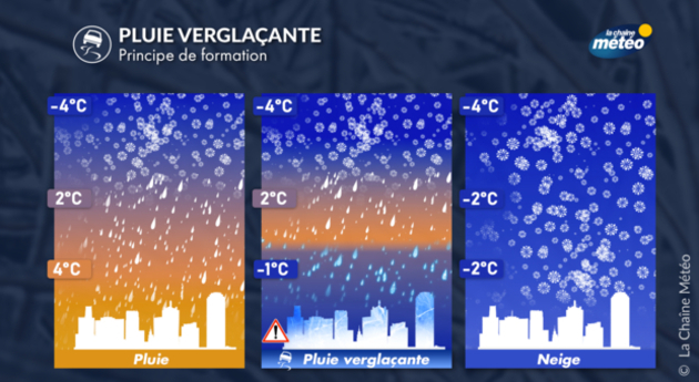 Pluie verglaçante : principe de formation Actualités France