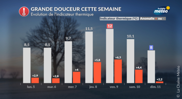 Indicateur thermique national prévisionnel Actualités France