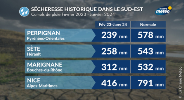 Tableau sécheresse Roussillon  Actualités France