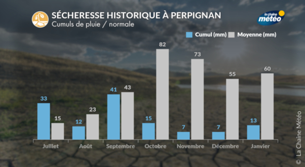 Histogramme sécheresse Roussillon Actualités France