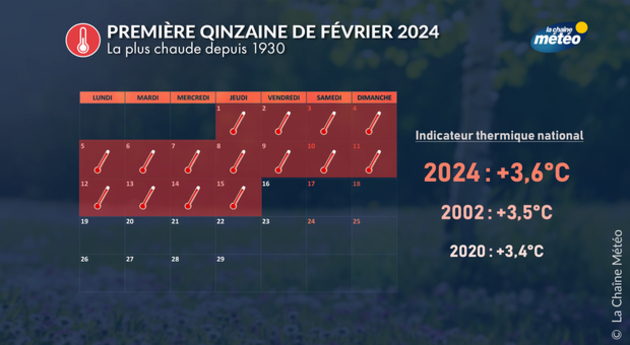 Début février record dans la douceur Actualités France
