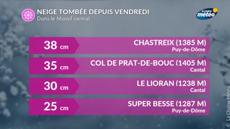 Avalanche meurtrière en Auvergne, vers un risque maximal cette semaine