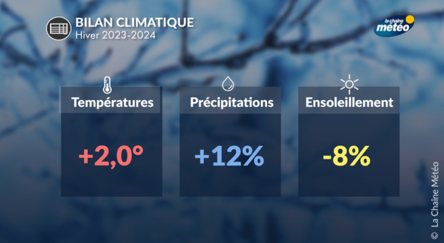 Bilan climatique de l Actualités France