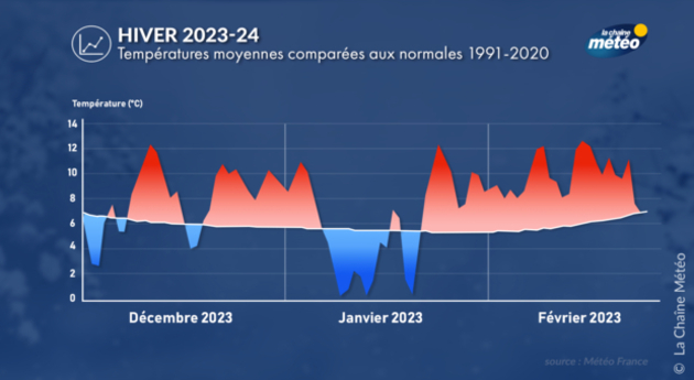 Hiver 2023-2024 : évolution de l Actualités France