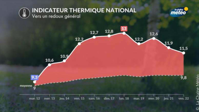 Vers un ressenti enfin plus printanier ces prochains jours