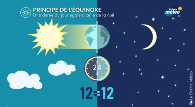 Equinoxe de printemps : principe de fonctionnement Actualités France