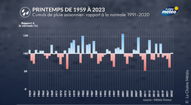 Evolution des précipitations au printemps en France Actualités France