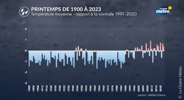 Evolution des températures au printemps en France Actualités France