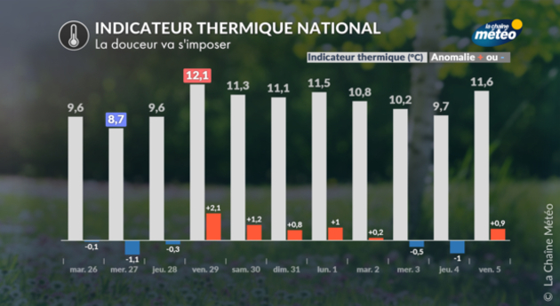 Indicateur thermique national Actualités France
