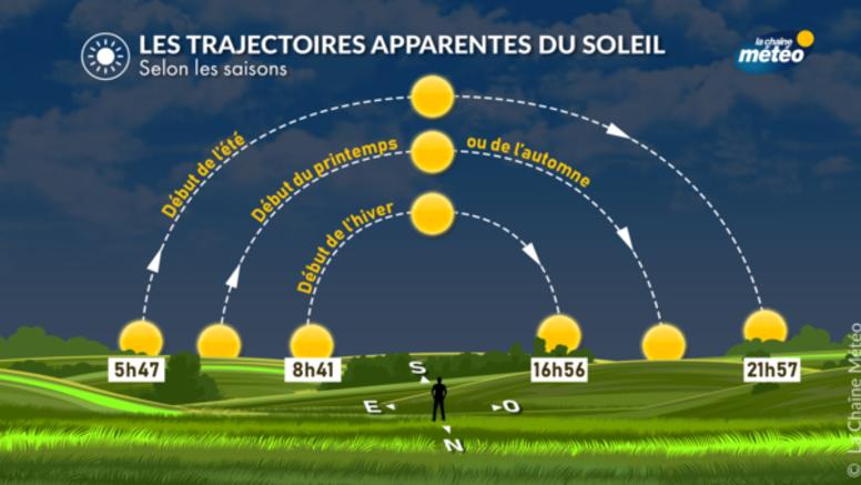 Jusqu'à +2h en un mois : pourquoi la durée du jour augmente autant en ce moment ?