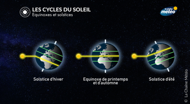Rayonnement solaire sur la planète, équinoxe et solstices Actualités France