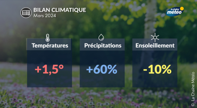 Bilan du mois de mars 2024 Actualités étranger