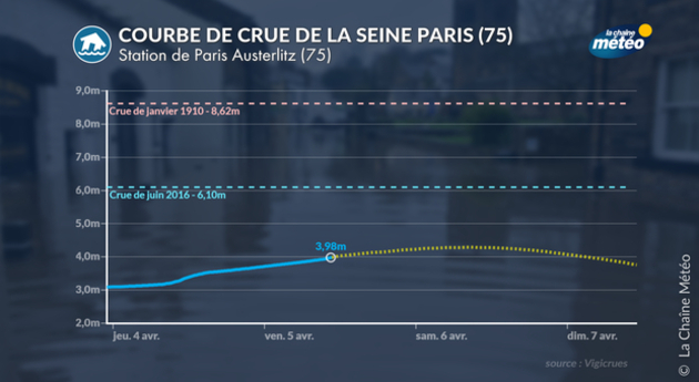 Courbe de crue de la Seine à Paris Actualités France