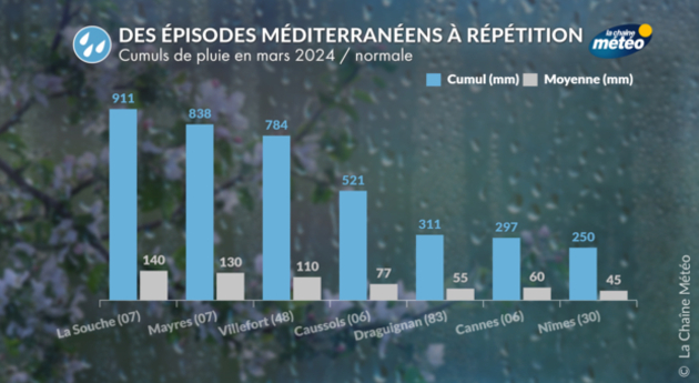 Des épisodes méditerranéens à répétition en mars Actualités France