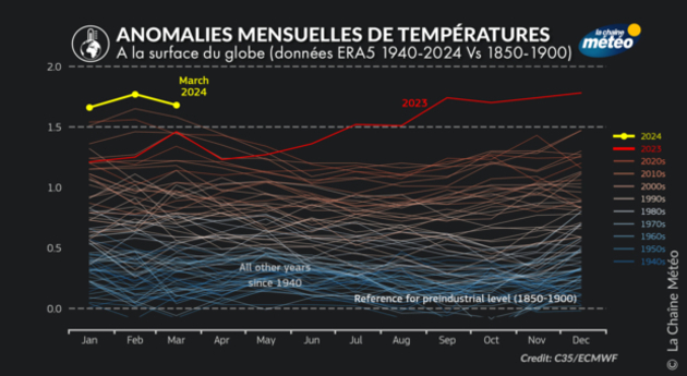 Anomalies des températures à la surface du globe Actualités France