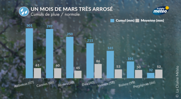 Un mois de mars très arrosé Actualités France