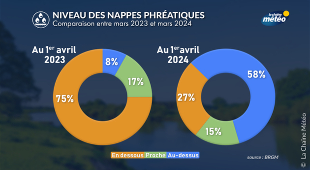 Comparaison du niveau des nappes phréatiques entre mars 2023 et 2024 Actualités France